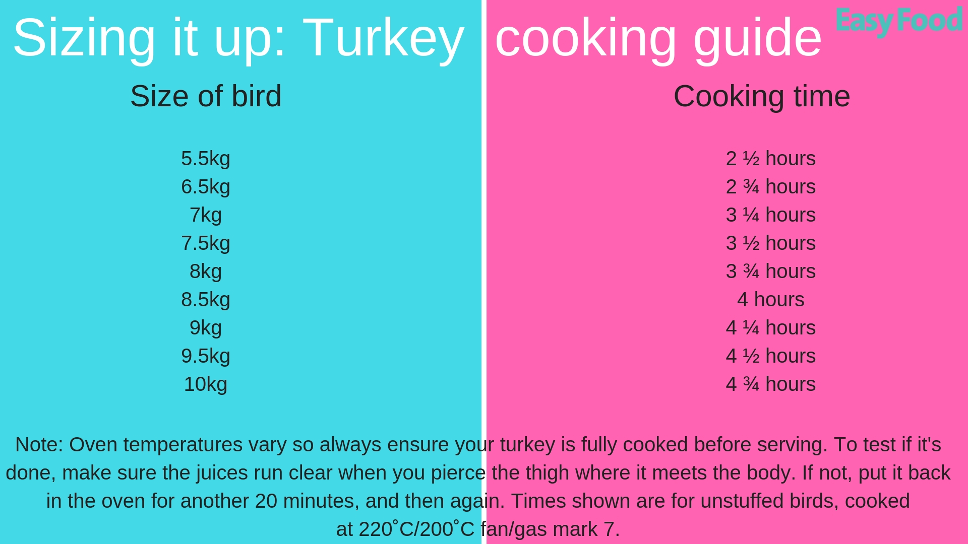 Turkey cooking guide Easy Food