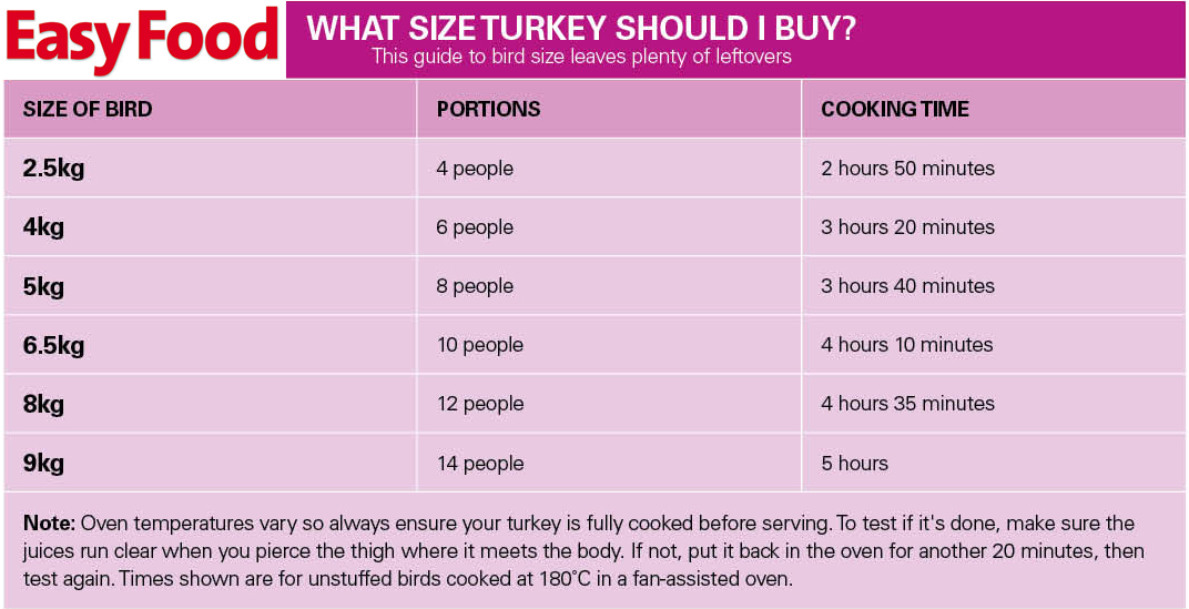 Turkey size chart Easy Food